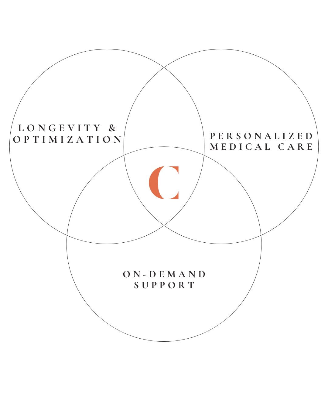 Longevity & Optimization