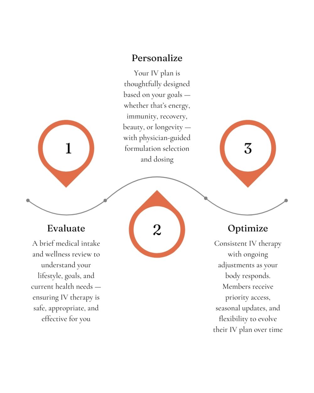 Longevity & Optimization